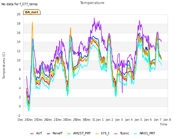 plot of Temperature