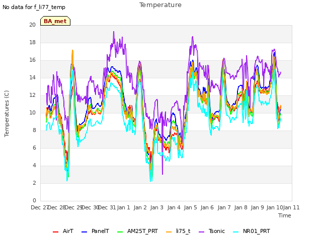 plot of Temperature