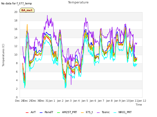 plot of Temperature