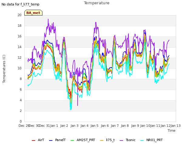 plot of Temperature