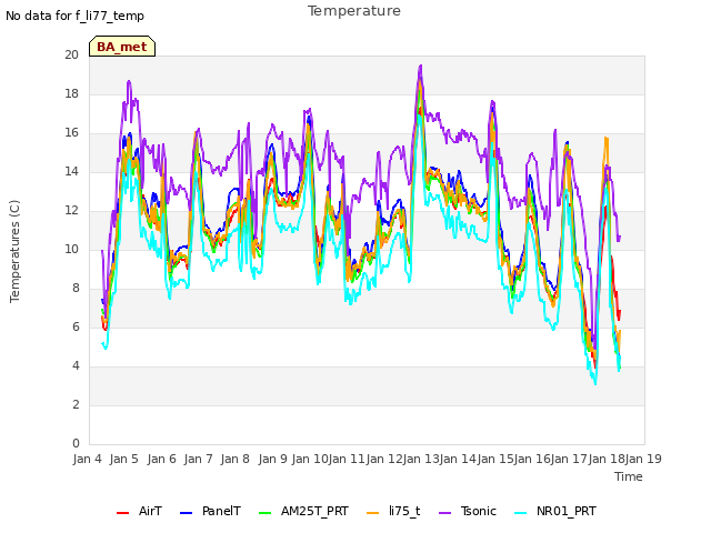 plot of Temperature