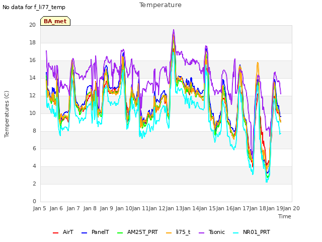 plot of Temperature