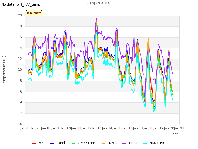 plot of Temperature