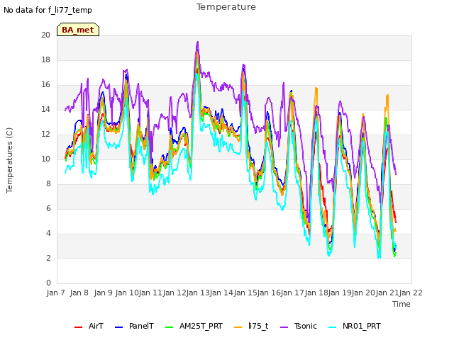 plot of Temperature