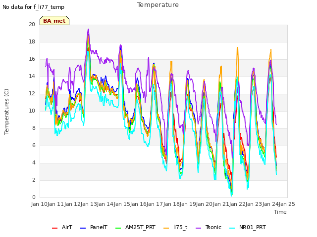 plot of Temperature