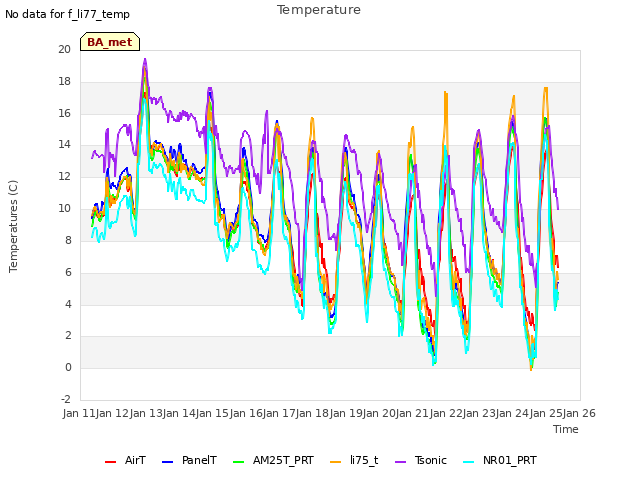 plot of Temperature