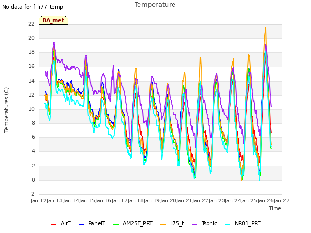 plot of Temperature