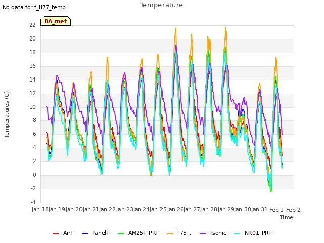 plot of Temperature