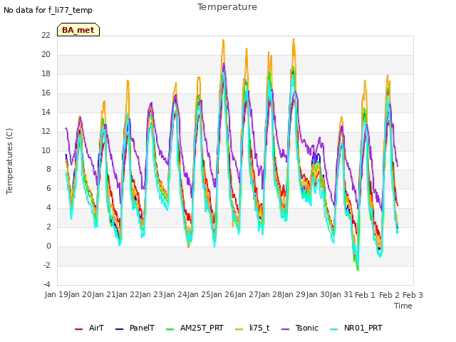 plot of Temperature