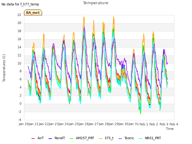 plot of Temperature