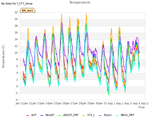 plot of Temperature