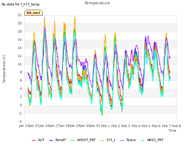 plot of Temperature