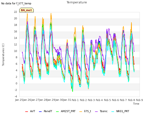 plot of Temperature