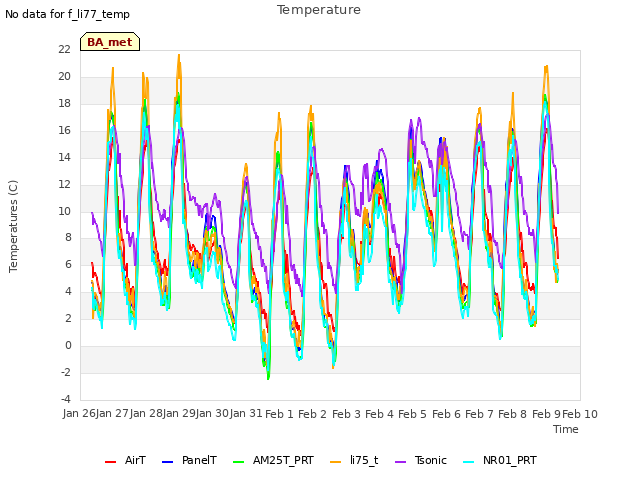 plot of Temperature