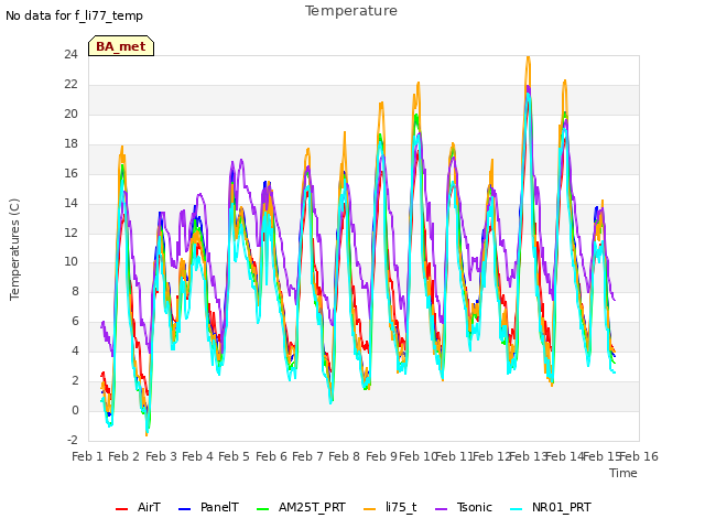 plot of Temperature