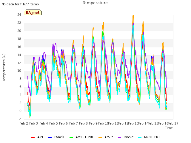 plot of Temperature