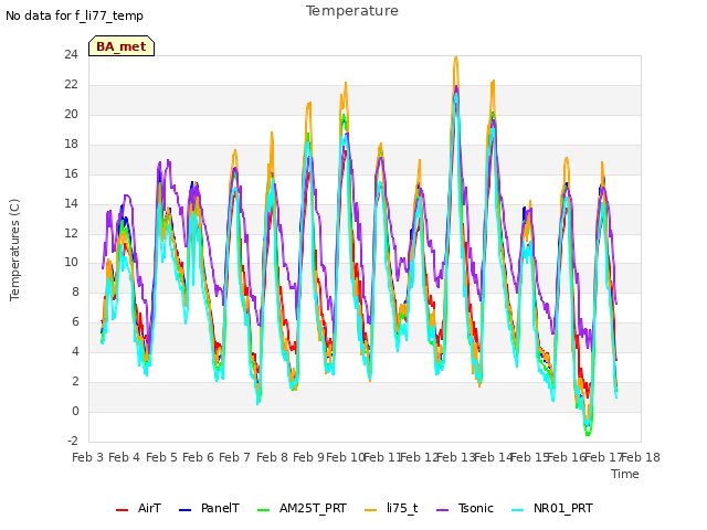 plot of Temperature