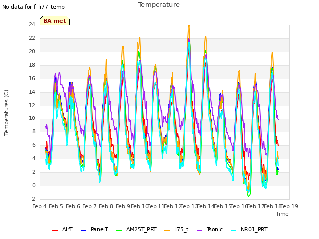 plot of Temperature