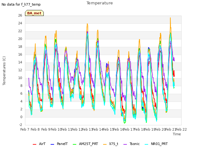 plot of Temperature