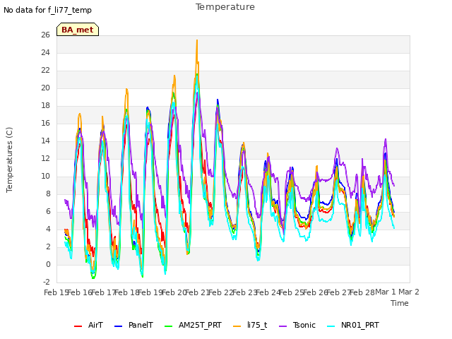 plot of Temperature