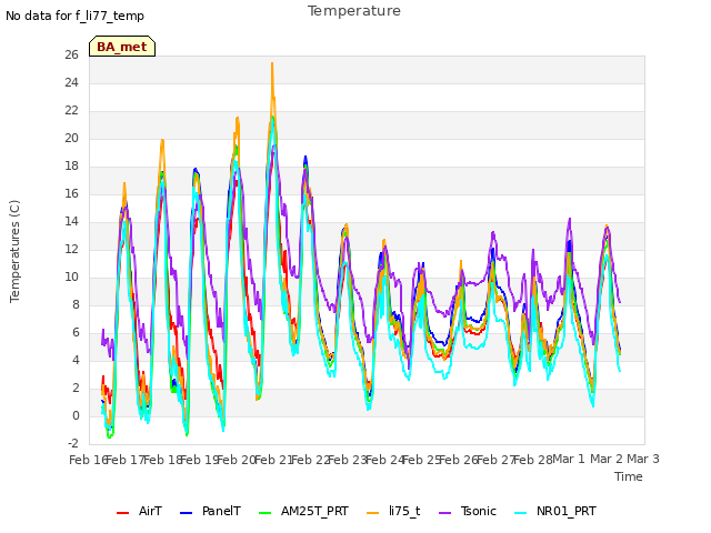 plot of Temperature