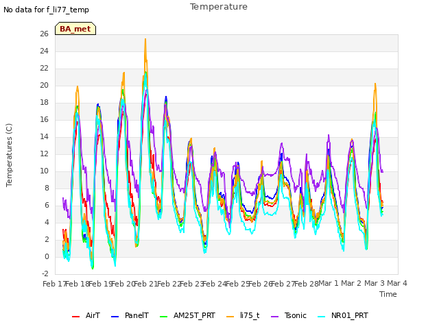 plot of Temperature