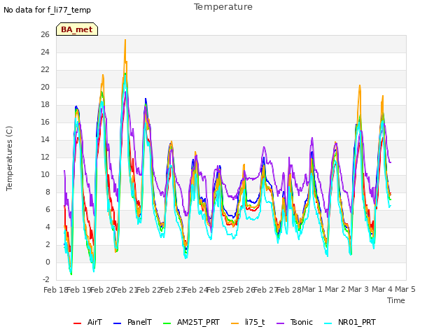 plot of Temperature