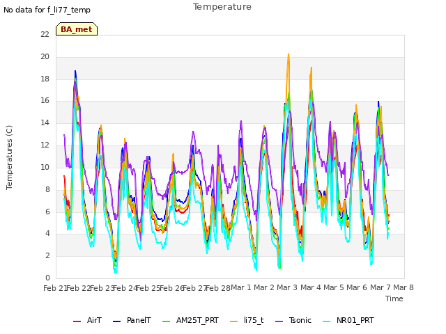 plot of Temperature