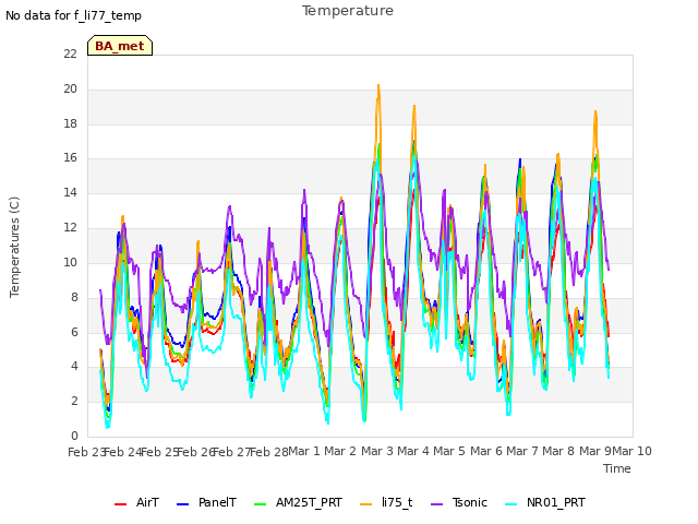 plot of Temperature