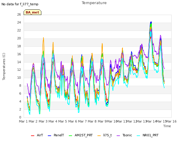 plot of Temperature