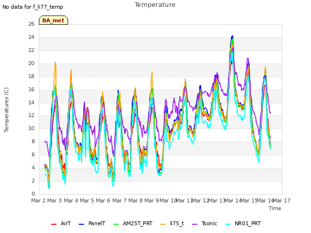 plot of Temperature