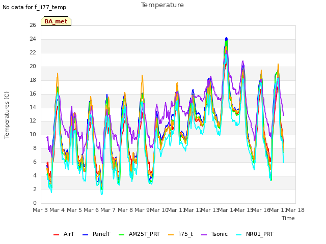 plot of Temperature