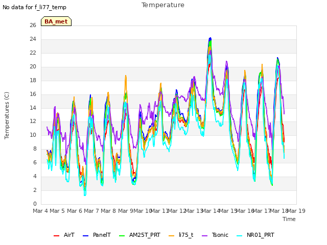 plot of Temperature