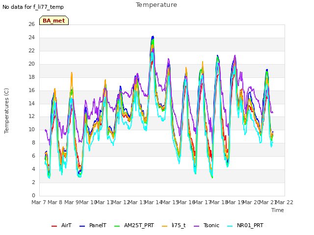 plot of Temperature