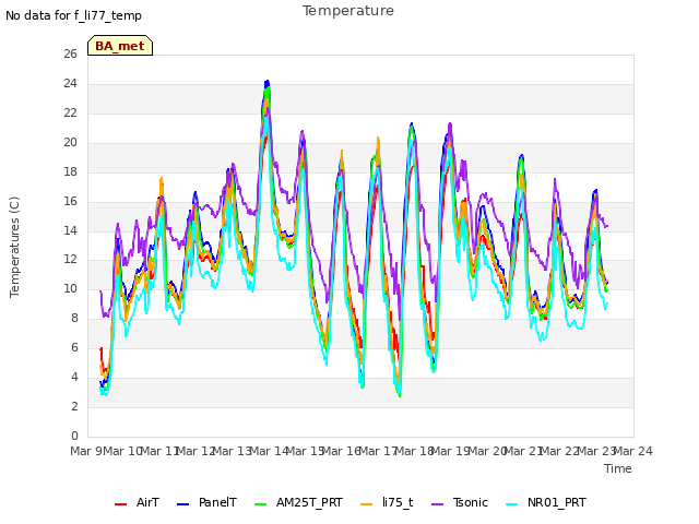 plot of Temperature