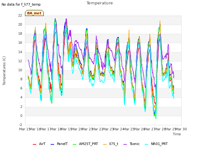 plot of Temperature