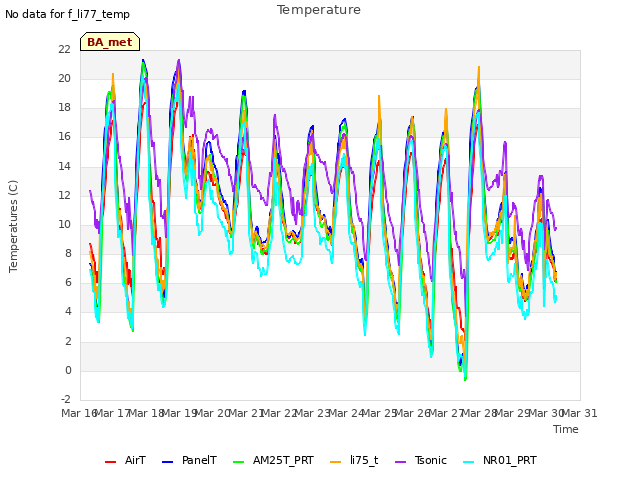 plot of Temperature