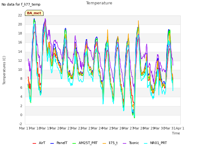 plot of Temperature