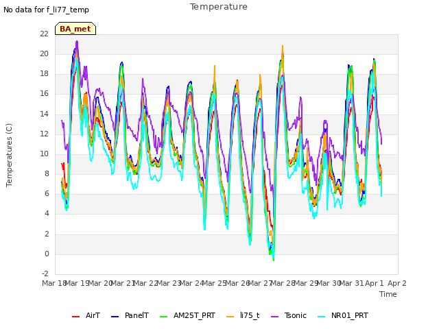 plot of Temperature