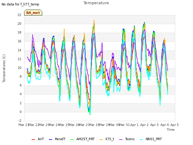 plot of Temperature