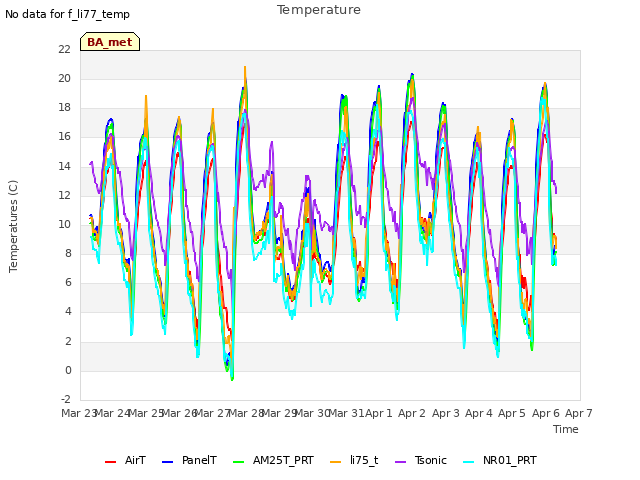 plot of Temperature