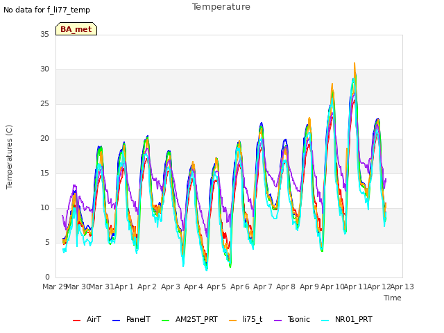 plot of Temperature