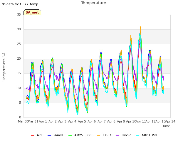 plot of Temperature