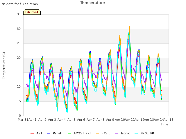 plot of Temperature