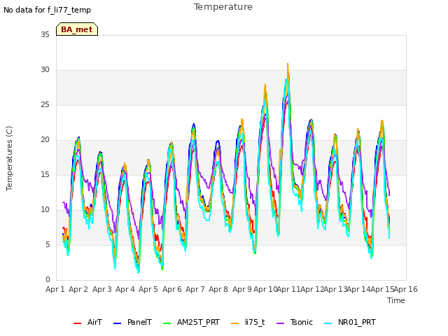 plot of Temperature