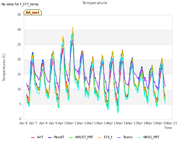 plot of Temperature