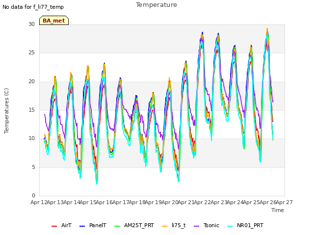 plot of Temperature