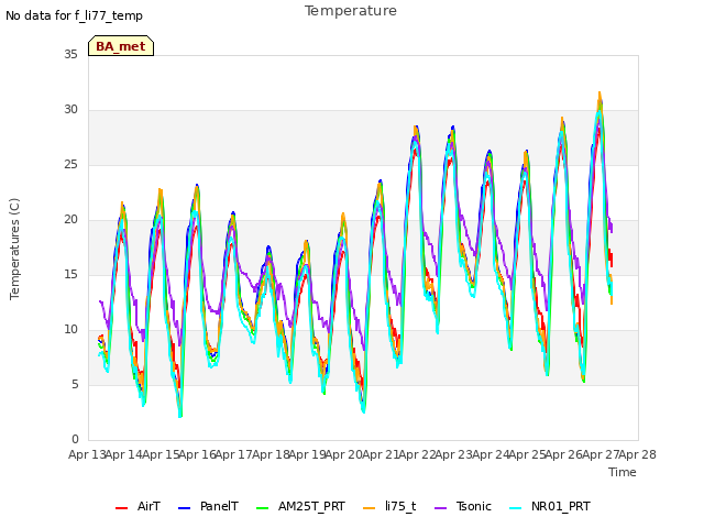 plot of Temperature