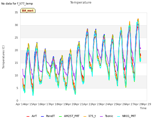 plot of Temperature