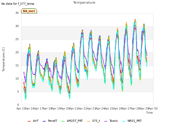 plot of Temperature